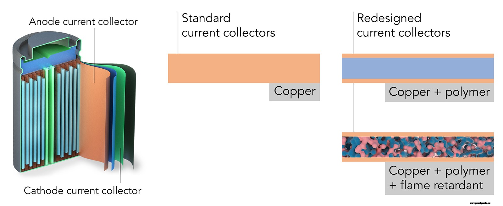 A New Approach Boosts Lithium-ion Battery Efficiency & Puts Out Fires, Too