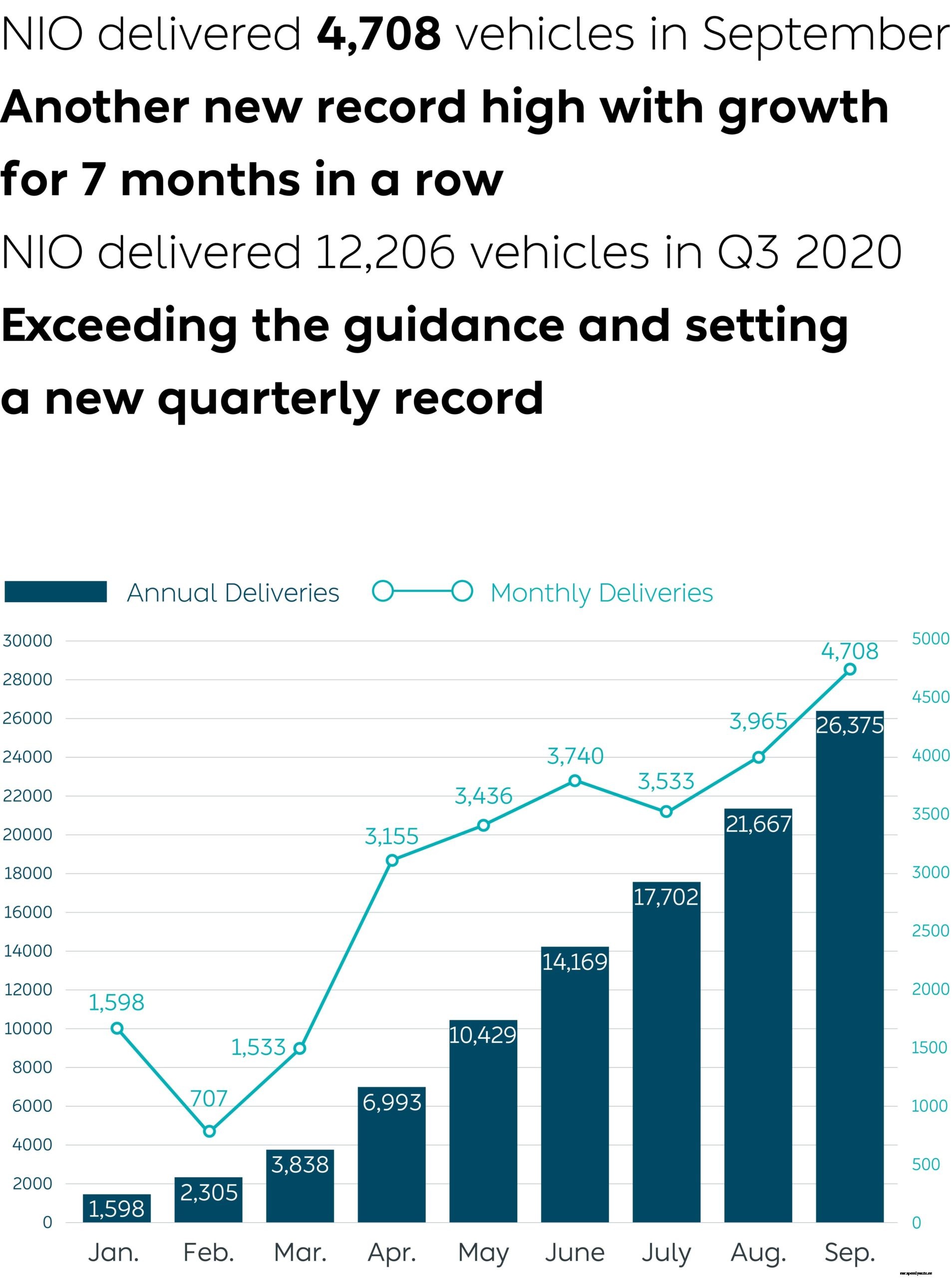 NIO Inc. Provides September and Third Quarter 2020 Delivery Update