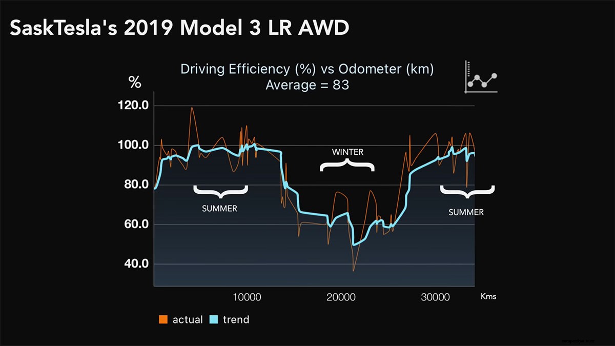 Calculating Tesla Model 3 Range Loss Through a Cold Winter Night [Video]