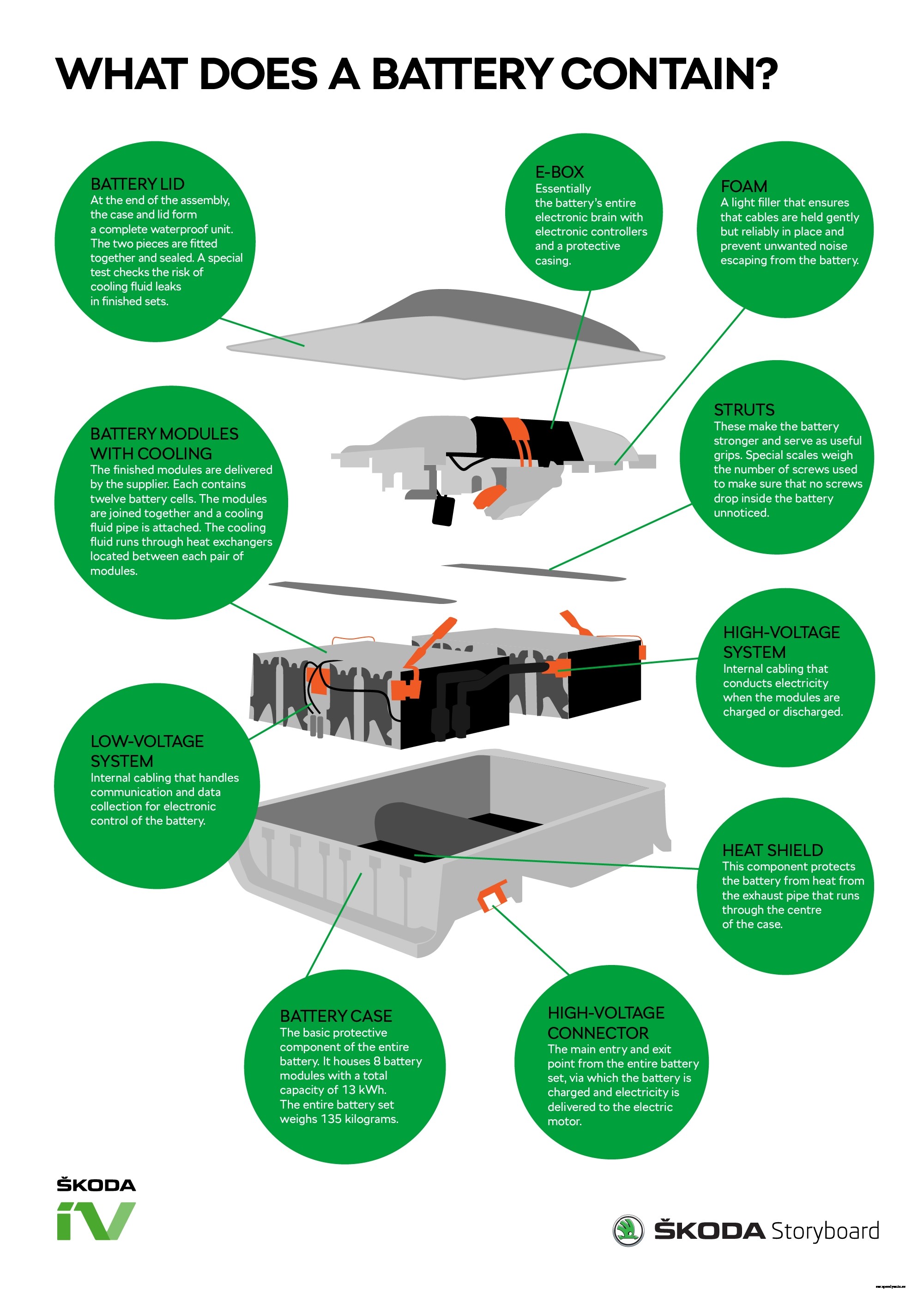 ŠKODA AUTO produces 100,000th Battery