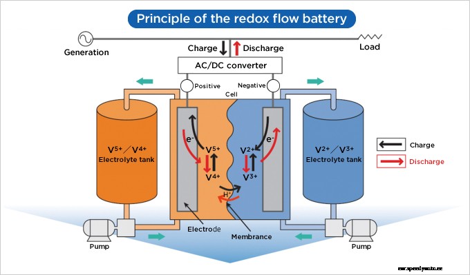 Groundbreaking Flow Battery Project Helping To Advance Clean Energy Microgrids