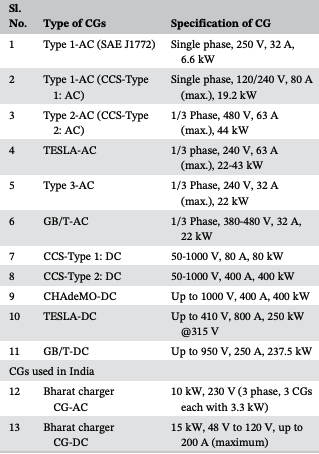 EV Charging Stations – Different types of connector guns