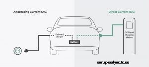 Fast Electric Vehicle Charging station in Jaipur