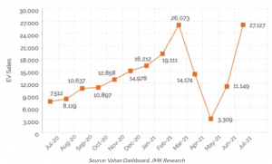 Best EV Cars in India – Car Name, Feature and Price