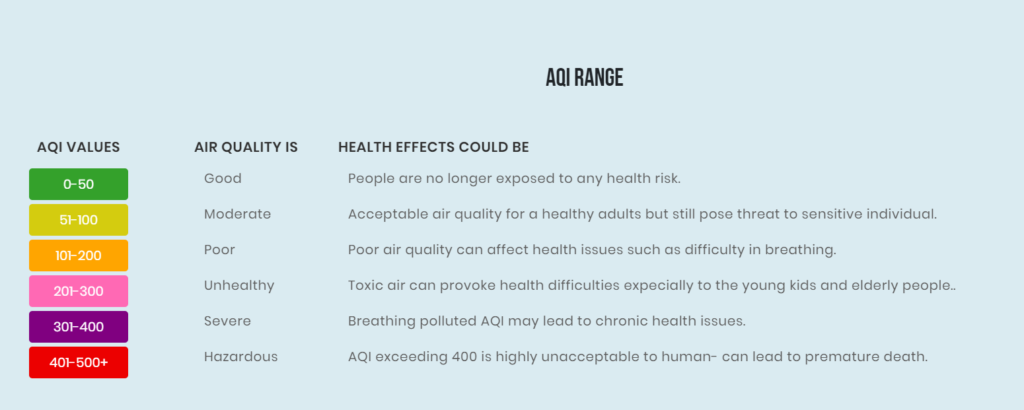 Impact of LockDown on Environment