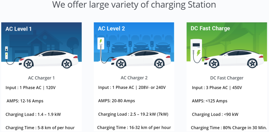 Electric Vehicle Charging Station Providers In India