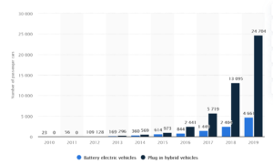 The World’s largest Electric Car Exporting Countries