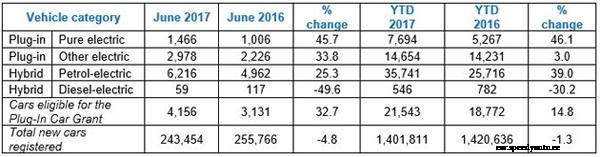 Positive performance for electric and PHEV market