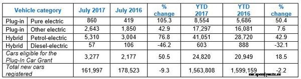 Best ever market share for EVs in July