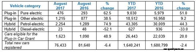 Record month for electric car sales in August