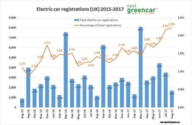 Record month for electric car sales in August