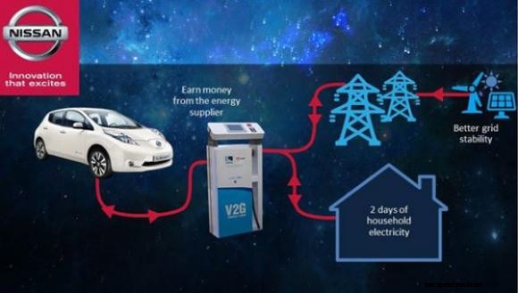 Nissan and OVO announce home battery storage collaboration