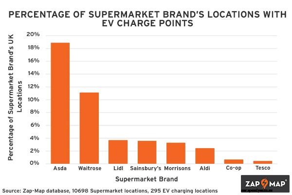 Zap-Insights: EV charging at supermarkets