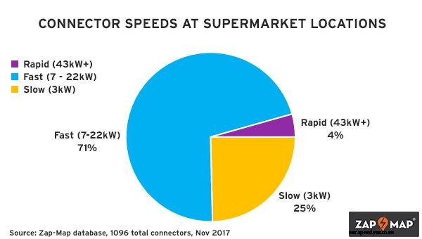 Zap-Insights: EV charging at supermarkets