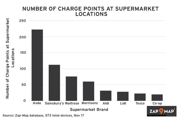 Zap-Insights: EV charging at supermarkets