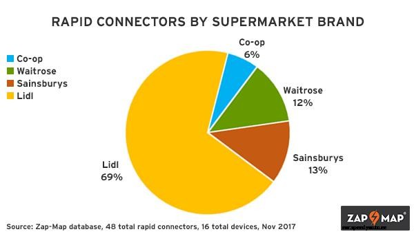 Zap-Insights: EV charging at supermarkets