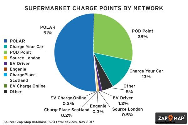 Zap-Insights: EV charging at supermarkets
