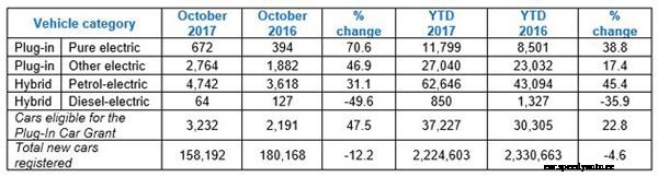 Electric car sales up despite market drop