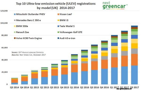 Mitsubishi Outlander PHEV and Nissan LEAF lead UK EV sales charts