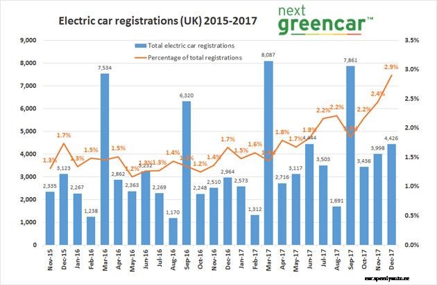 Electric cars take record market share in December