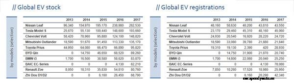 Three million EVs now on the road worldwide