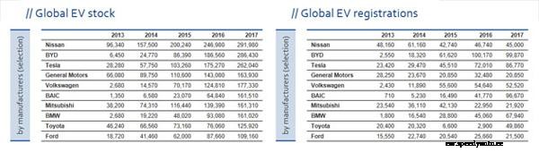Three million EVs now on the road worldwide