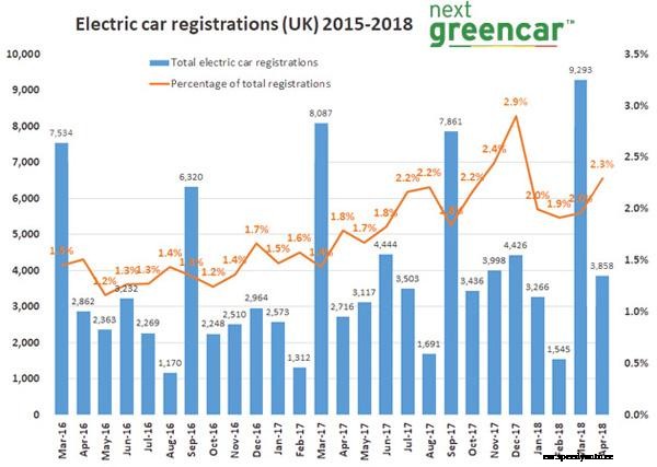 April sees strong month for EV sales