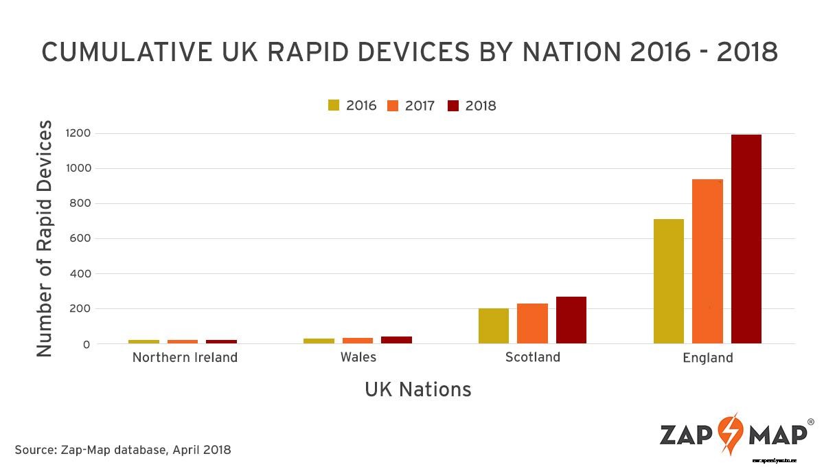 Zap Analysis: Rapid Charging