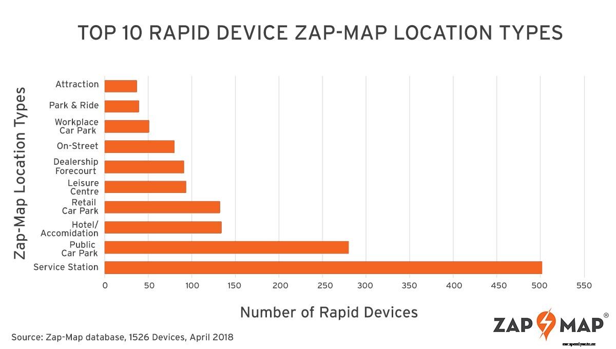 Zap Analysis: Rapid Charging