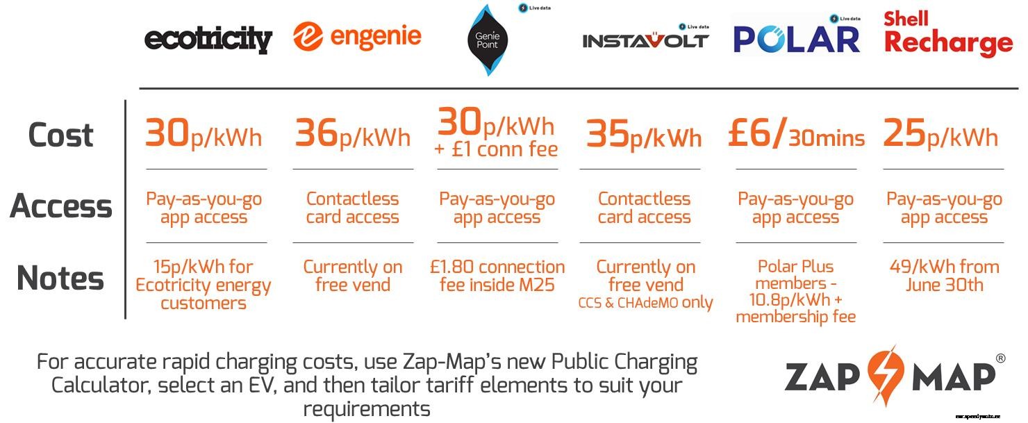 EV rapid charge cost comparison