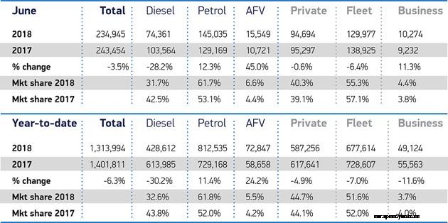 Growth for EVs in June as market dips
