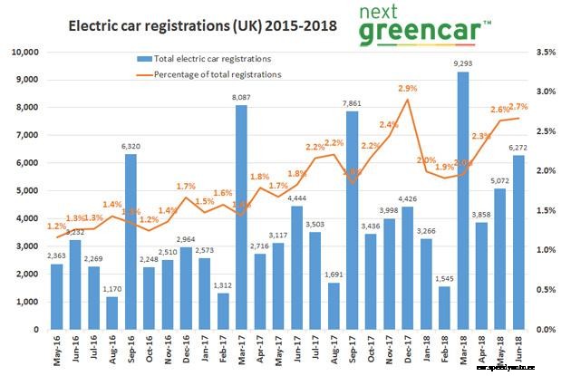 Growth for EVs in June as market dips
