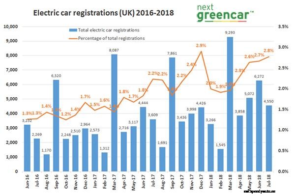 EV registrations growing strongly in 2018