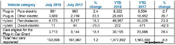 EV registrations growing strongly in 2018