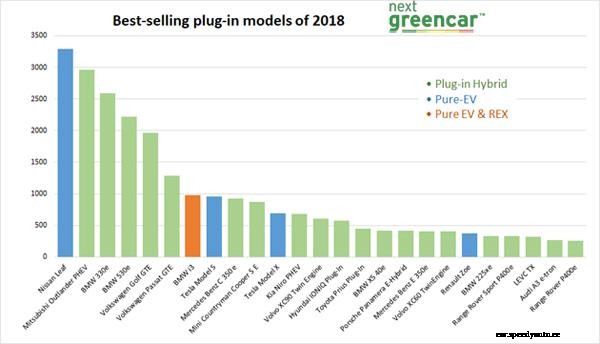 Nissan Leaf tops 2018 sales charts to date
