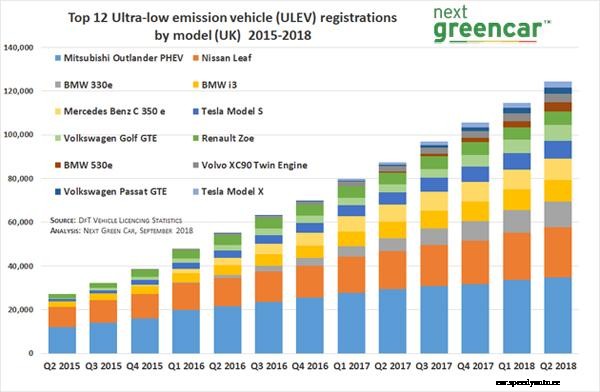 Nissan Leaf tops 2018 sales charts to date