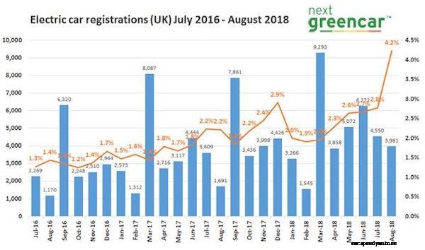 EV sales record set in August