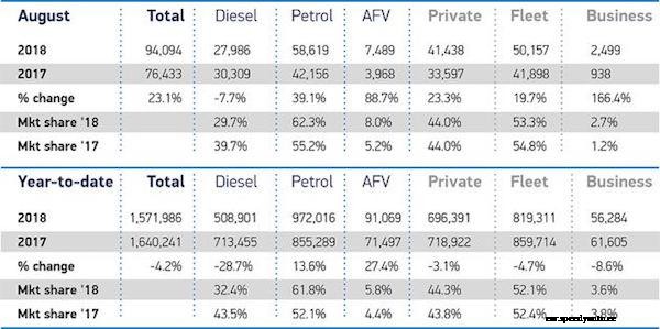 EV sales record set in August