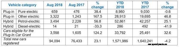 EV sales record set in August