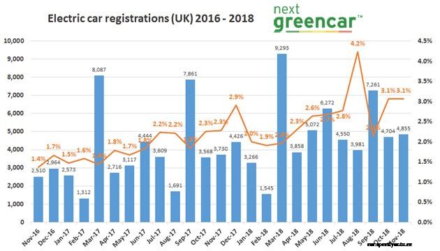 EV sales success in November even after drop in grants