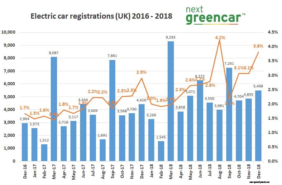EV sales set new records in 2018