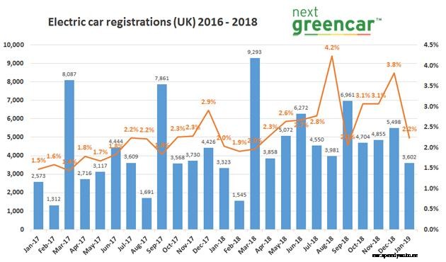 EV sales on the up as UK car market struggles