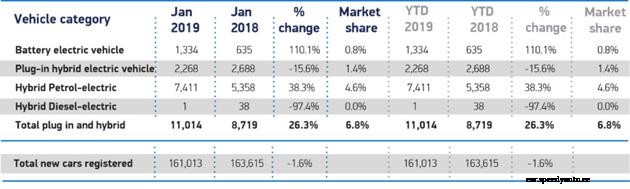 EV sales on the up as UK car market struggles