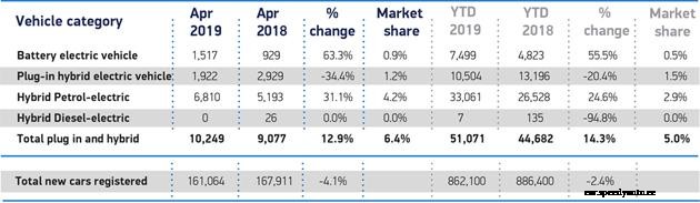 Pure EV registrations up against UK market dip