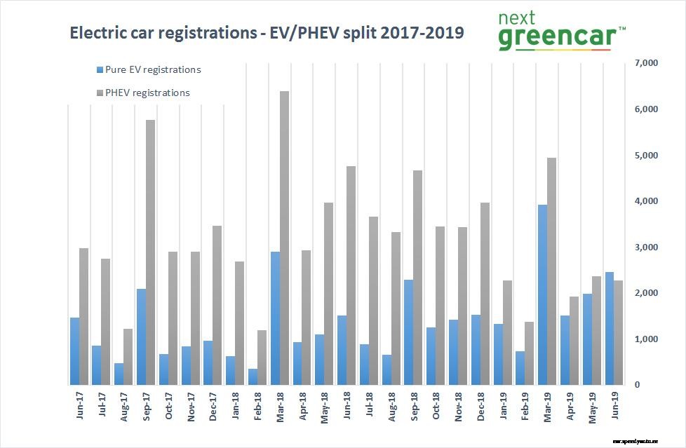 EV sales ahead of PHEVs in June