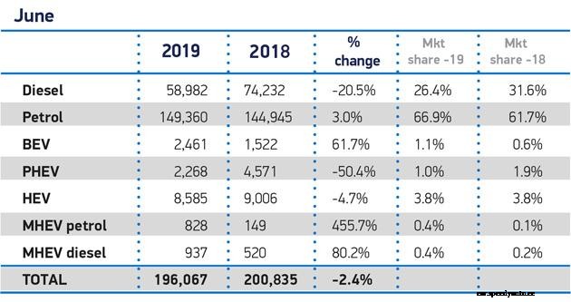 EV sales ahead of PHEVs in June