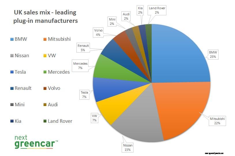 Outlander PHEV remains top of electric vehicle sales charts