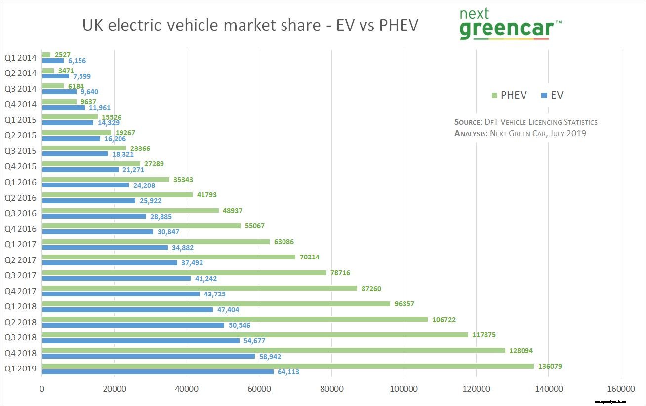 Outlander PHEV remains top of electric vehicle sales charts