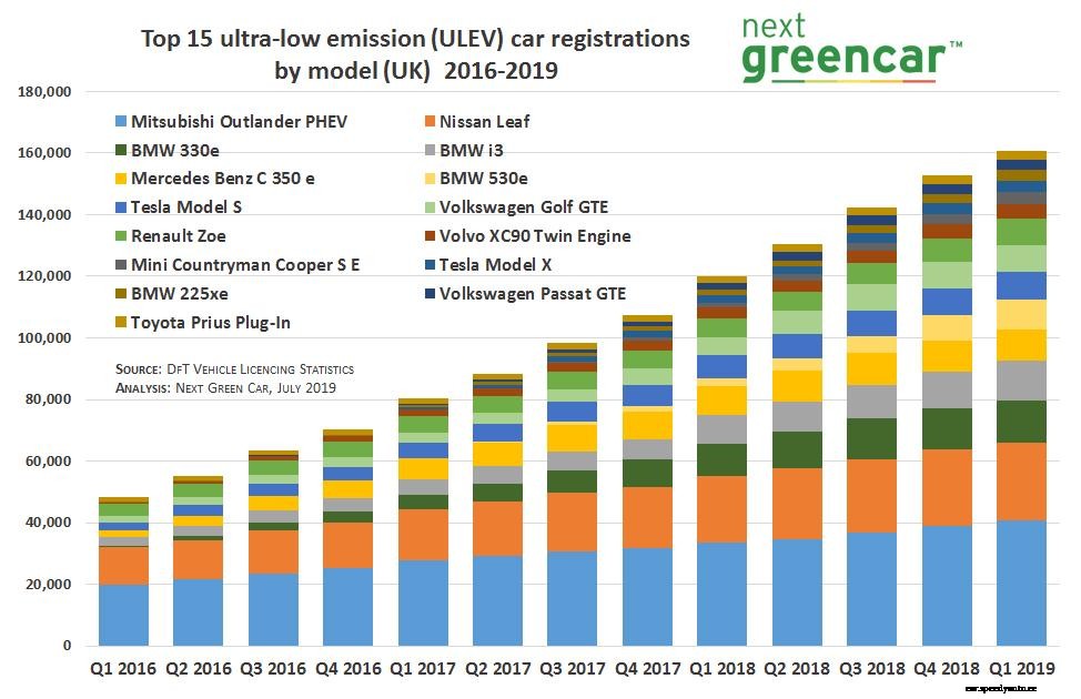 Outlander PHEV remains top of electric vehicle sales charts