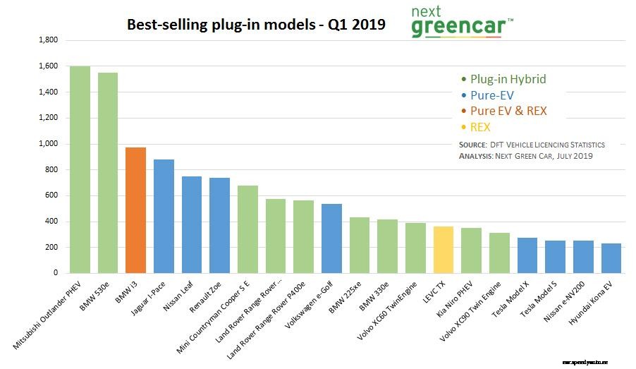 Outlander PHEV remains top of electric vehicle sales charts